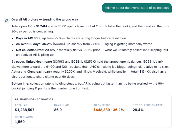 AI Copilot answering a question about the overall state of collections with an A/R snapshot: $1.24M total A/R, 86.9 days in A/R, and 36.2% over 90 days.